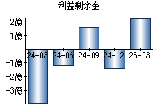 利益剰余金