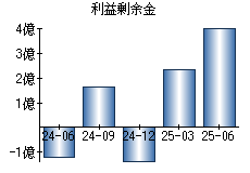利益剰余金