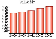 売上高合計