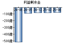 利益剰余金