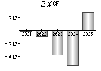 営業活動によるキャッシュフロー