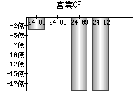 営業活動によるキャッシュフロー
