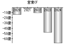 営業活動によるキャッシュフロー