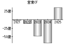 営業活動によるキャッシュフロー