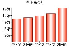 売上高合計
