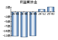 利益剰余金