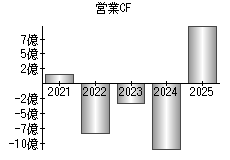 営業活動によるキャッシュフロー
