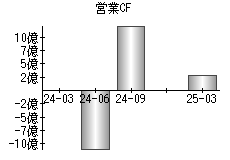 営業活動によるキャッシュフロー