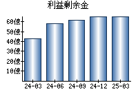 利益剰余金