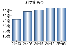利益剰余金