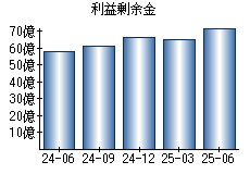 利益剰余金