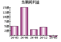 当期純利益