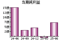 当期純利益