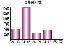 当期純利益