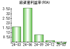 総資産利益率(ROA)