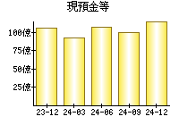 現預金等