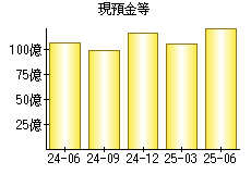 現預金等