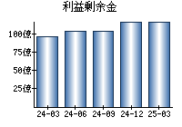 利益剰余金