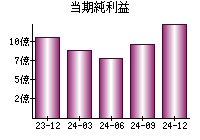 当期純利益