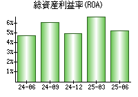 総資産利益率(ROA)
