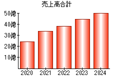 売上高合計