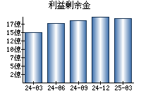 利益剰余金