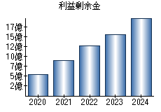 利益剰余金