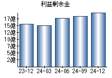 利益剰余金