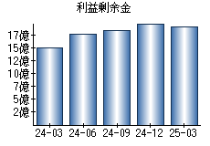 利益剰余金