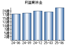 利益剰余金