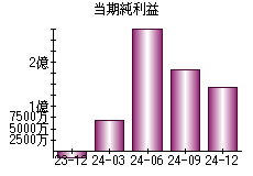 当期純利益
