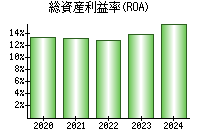 総資産利益率(ROA)