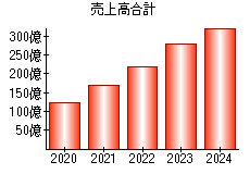 売上高合計