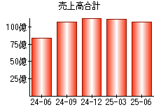 売上高合計