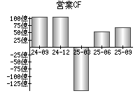 営業活動によるキャッシュフロー