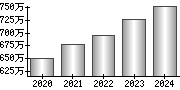 平均年収（単独）