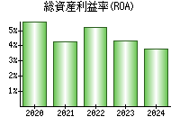 総資産利益率(ROA)