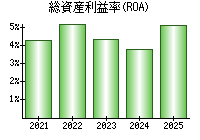 総資産利益率(ROA)