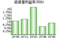 総資産利益率(ROA)