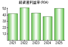 総資産利益率(ROA)