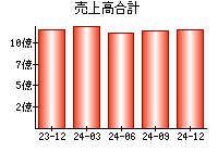 売上高合計