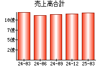 売上高合計