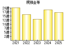 現預金等