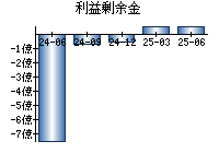 利益剰余金