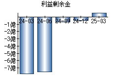 利益剰余金