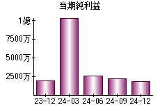 当期純利益