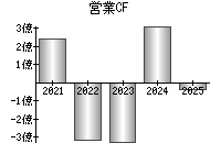 営業活動によるキャッシュフロー