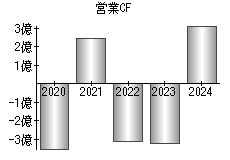 営業活動によるキャッシュフロー