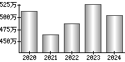 平均年収（単独）