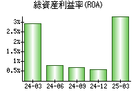 総資産利益率(ROA)